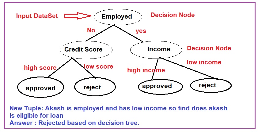decision tree machine learning